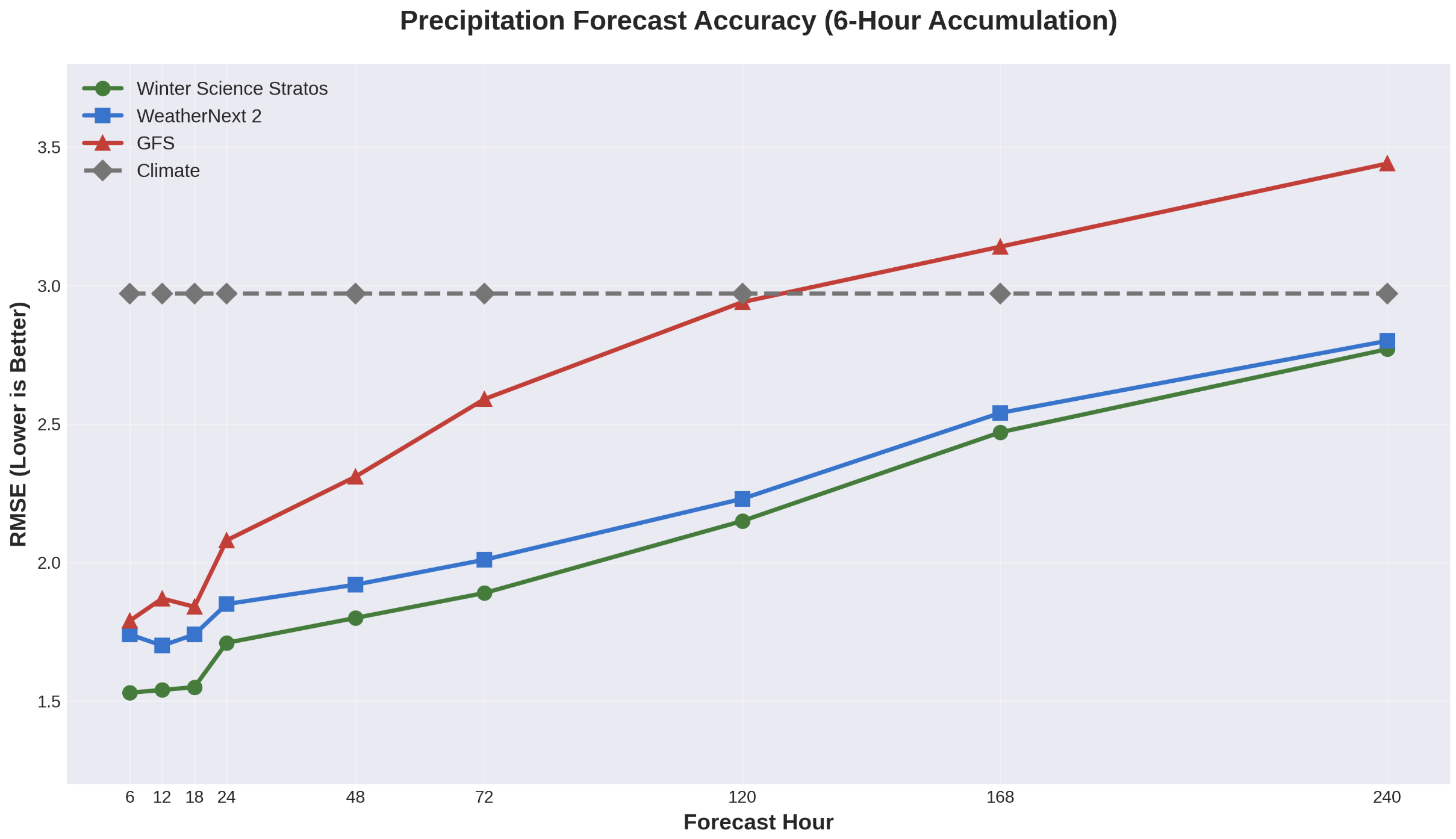 Precipitation Forecast Accuracy Chart