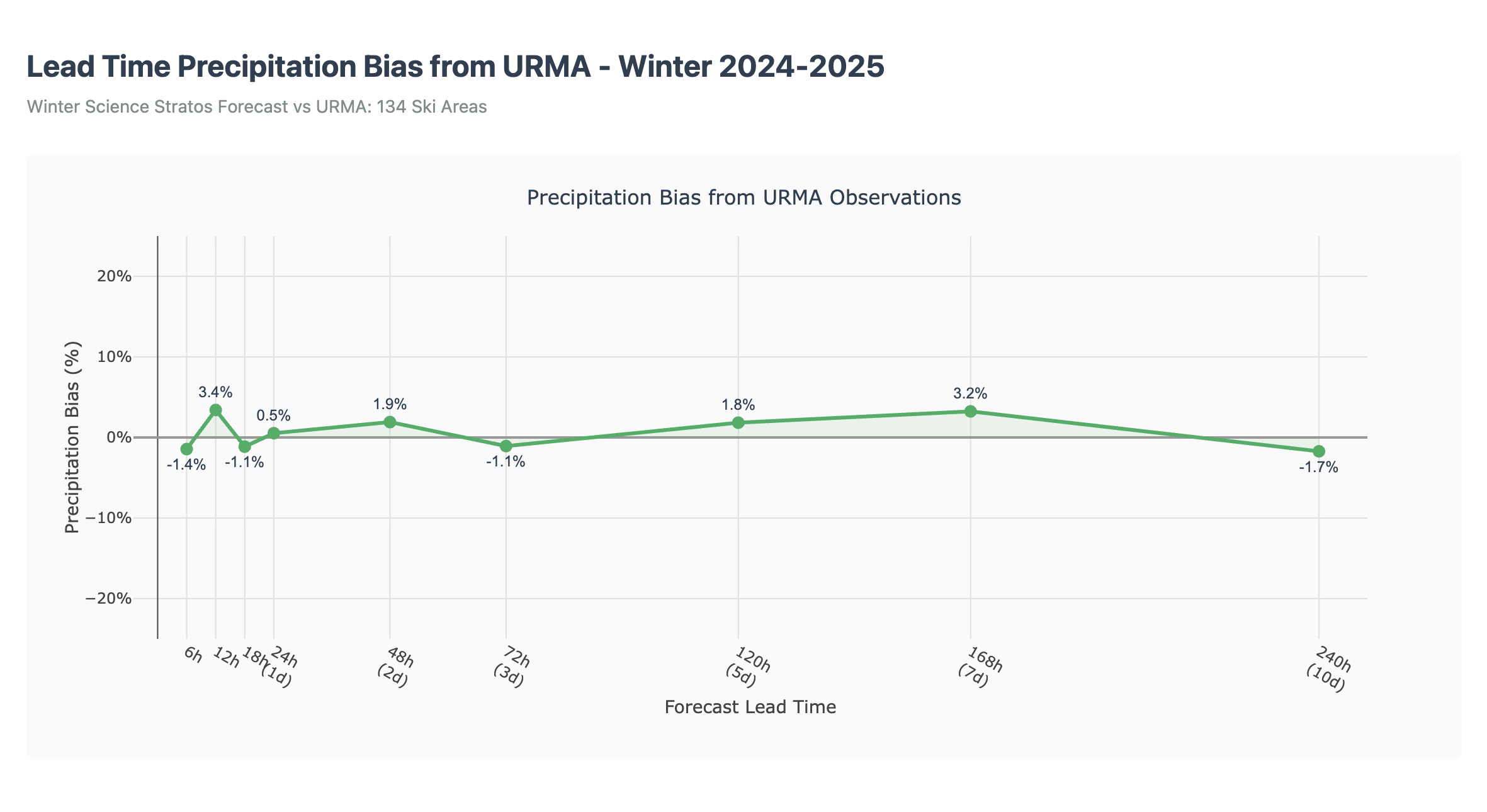 Precipitation Bias Analysis Chart