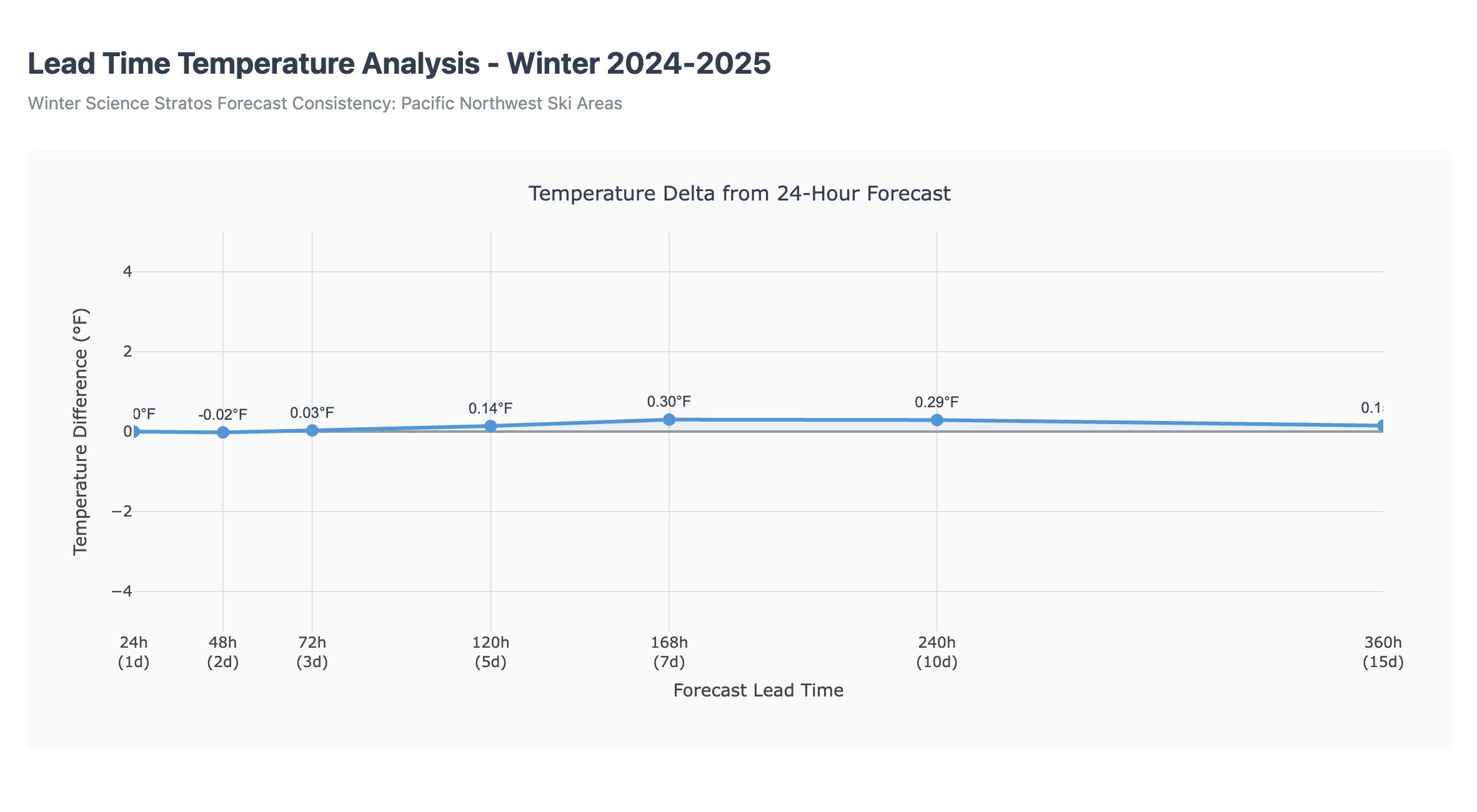 Temperature Delta Analysis Chart